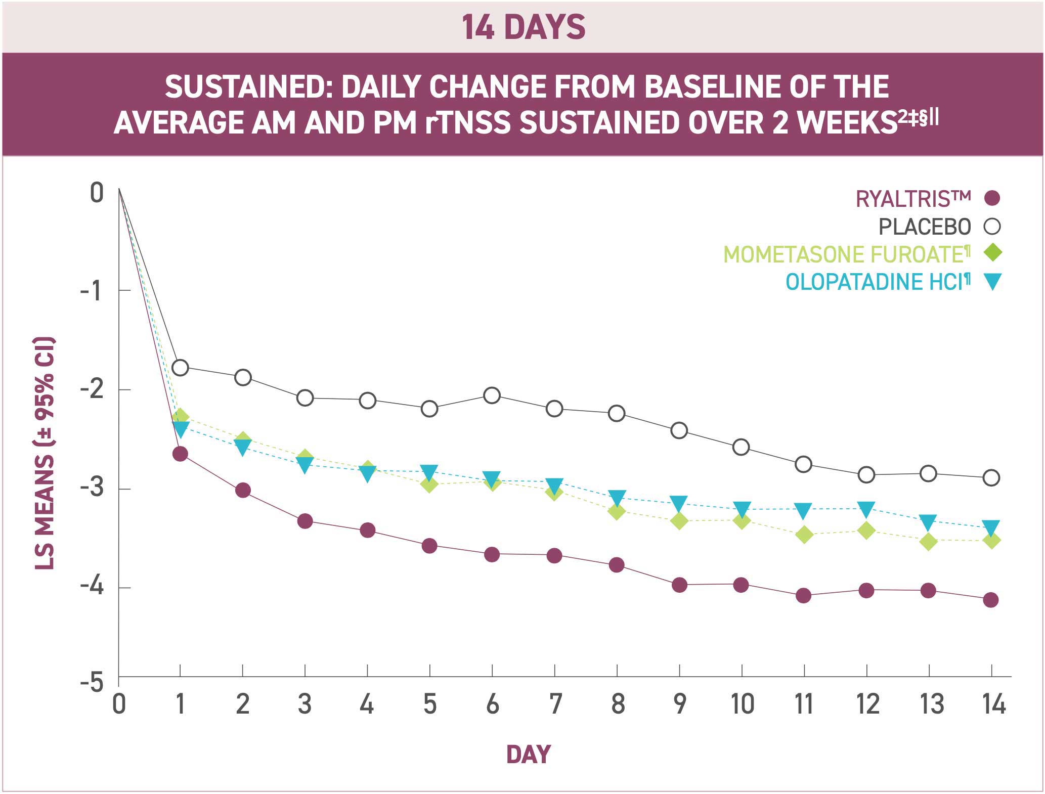 SUSTAINED: DAILY CHANGE FROM BASELINE