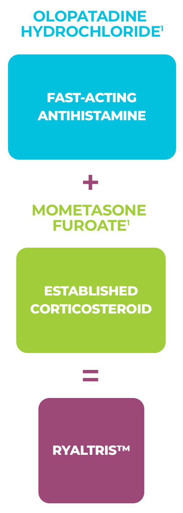 RYALTRIS® Nasal Spray RYALTRIS® is a fixeddose combination therapy